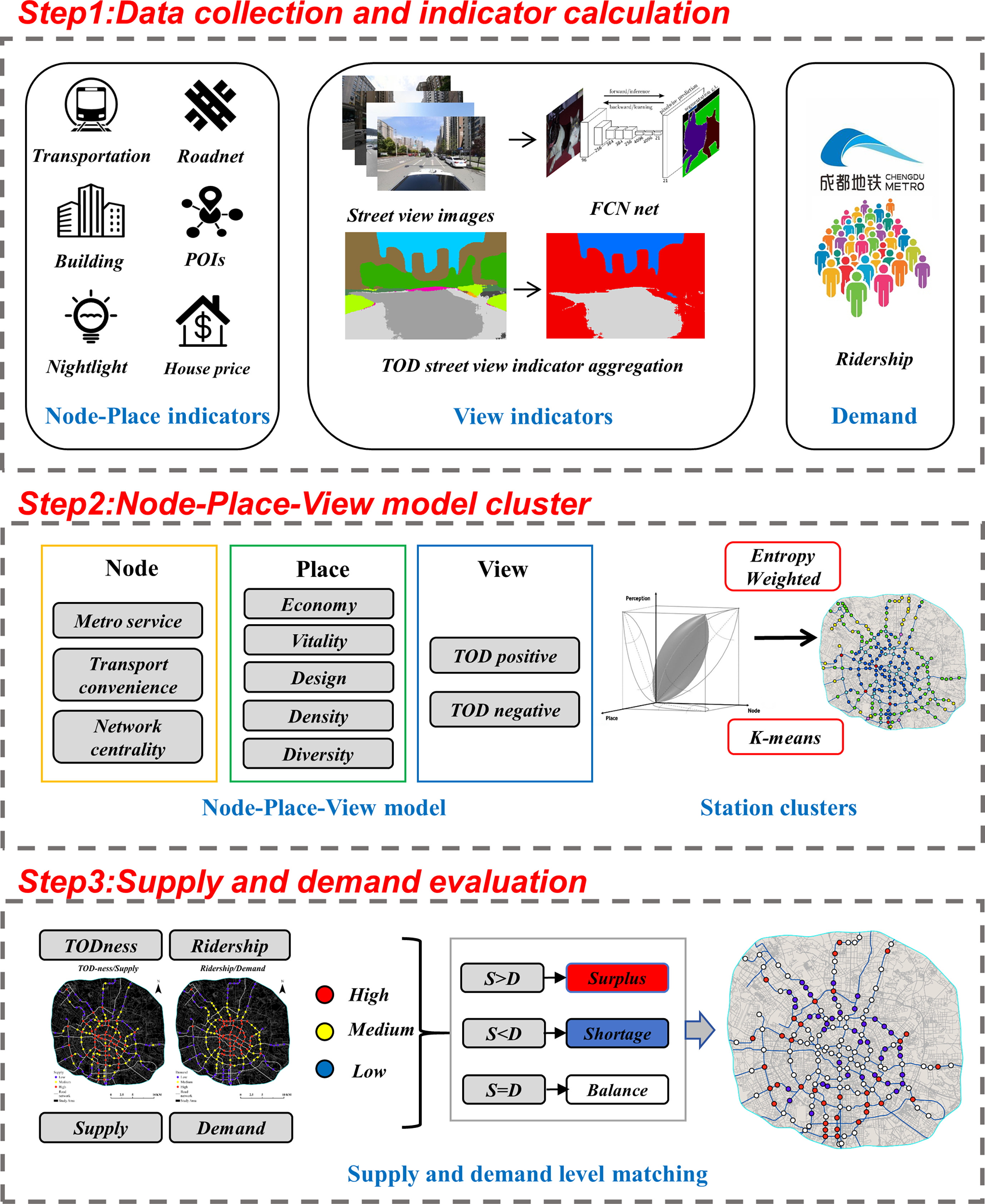 Introducing street view into node-place model for evaluating transit-oriented development