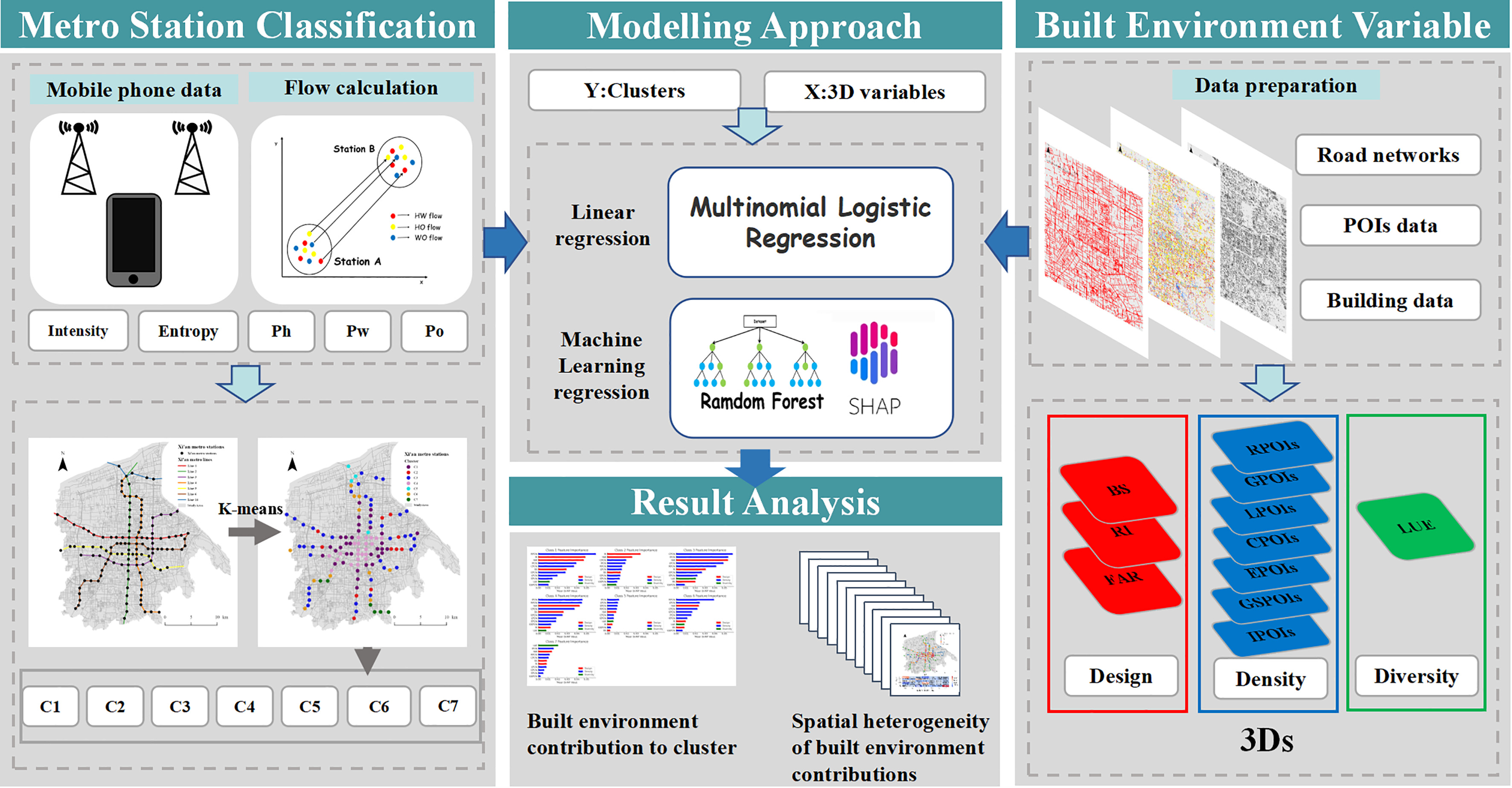  Inspecting urban transit-oriented  dvelopment from the perspective of human activity: A case study of Xi'an, China